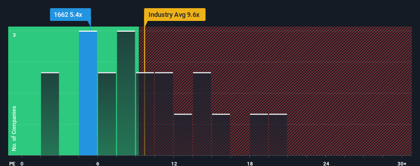 pe-multiple-vs-industry