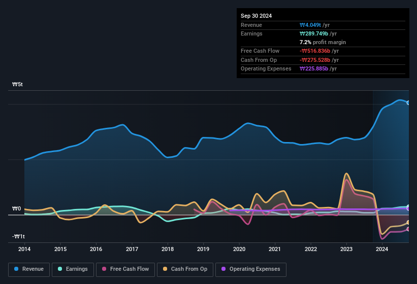 earnings-and-revenue-history