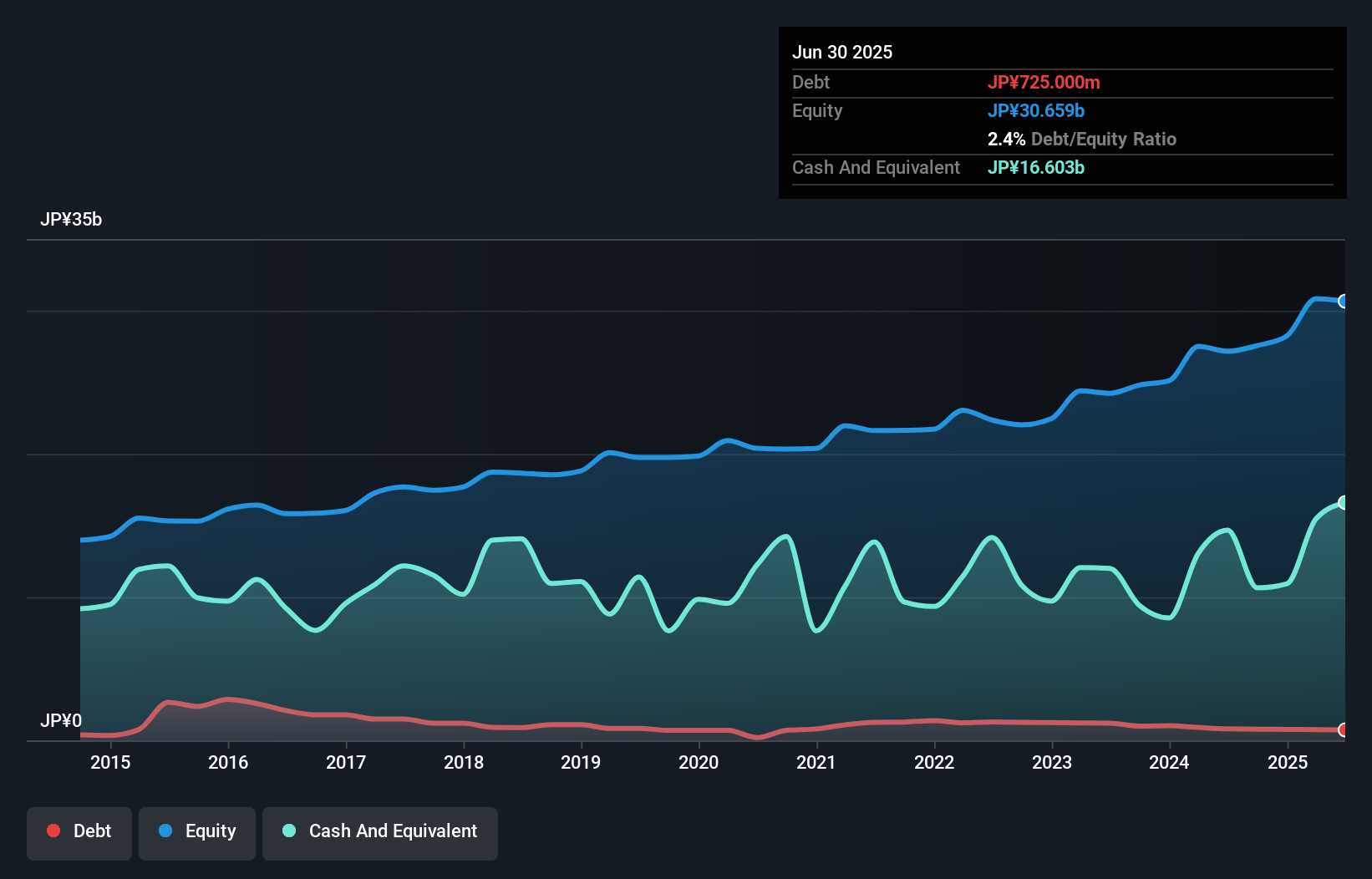 debt-equity-history-analysis