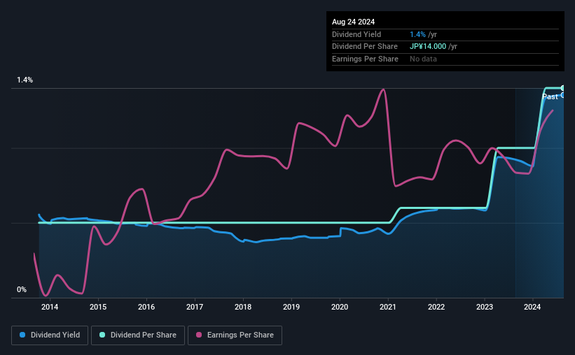 historical-dividend