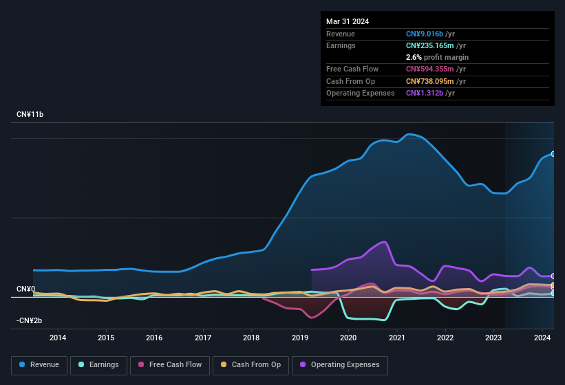 earnings-and-revenue-history