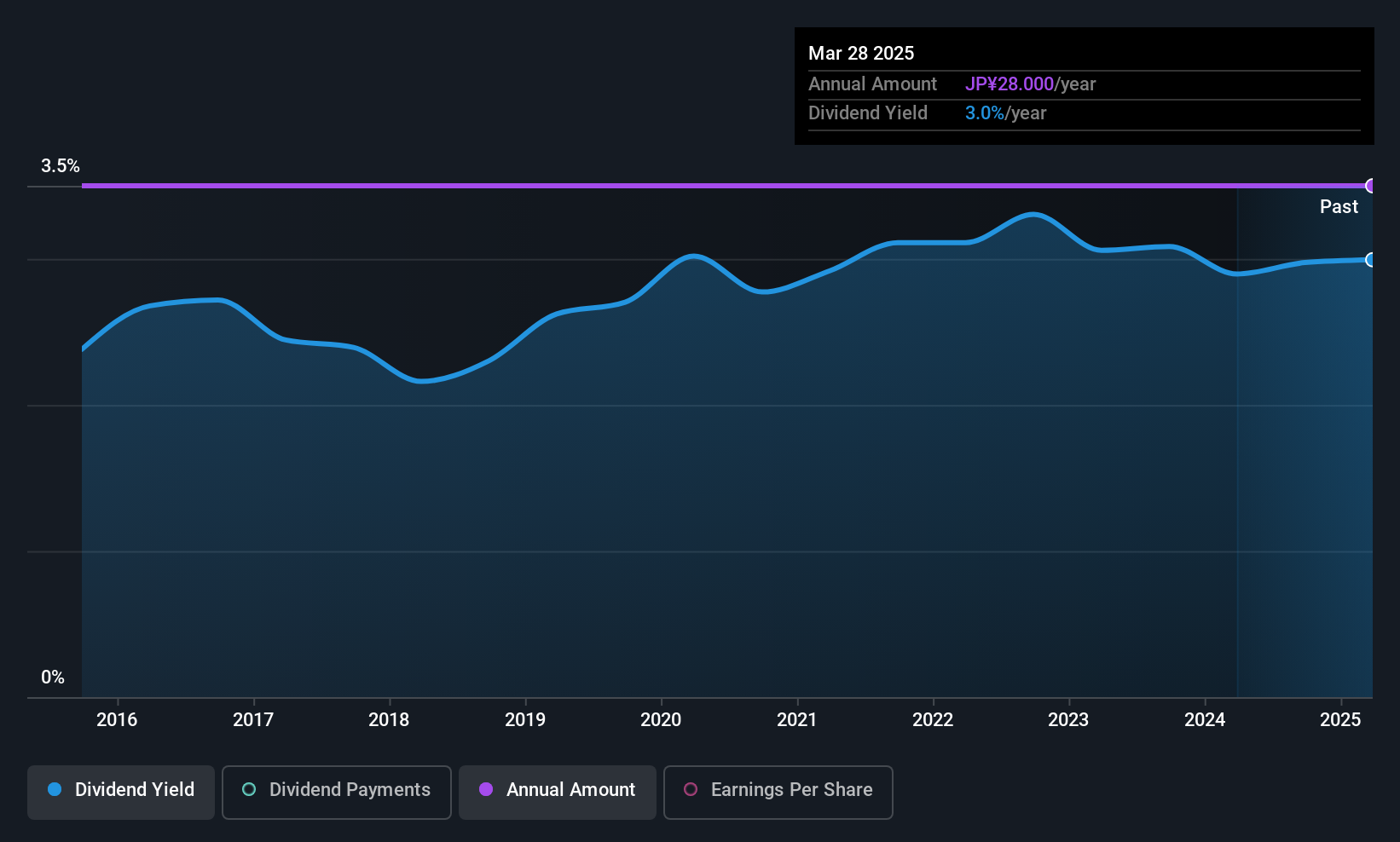 historic-dividend