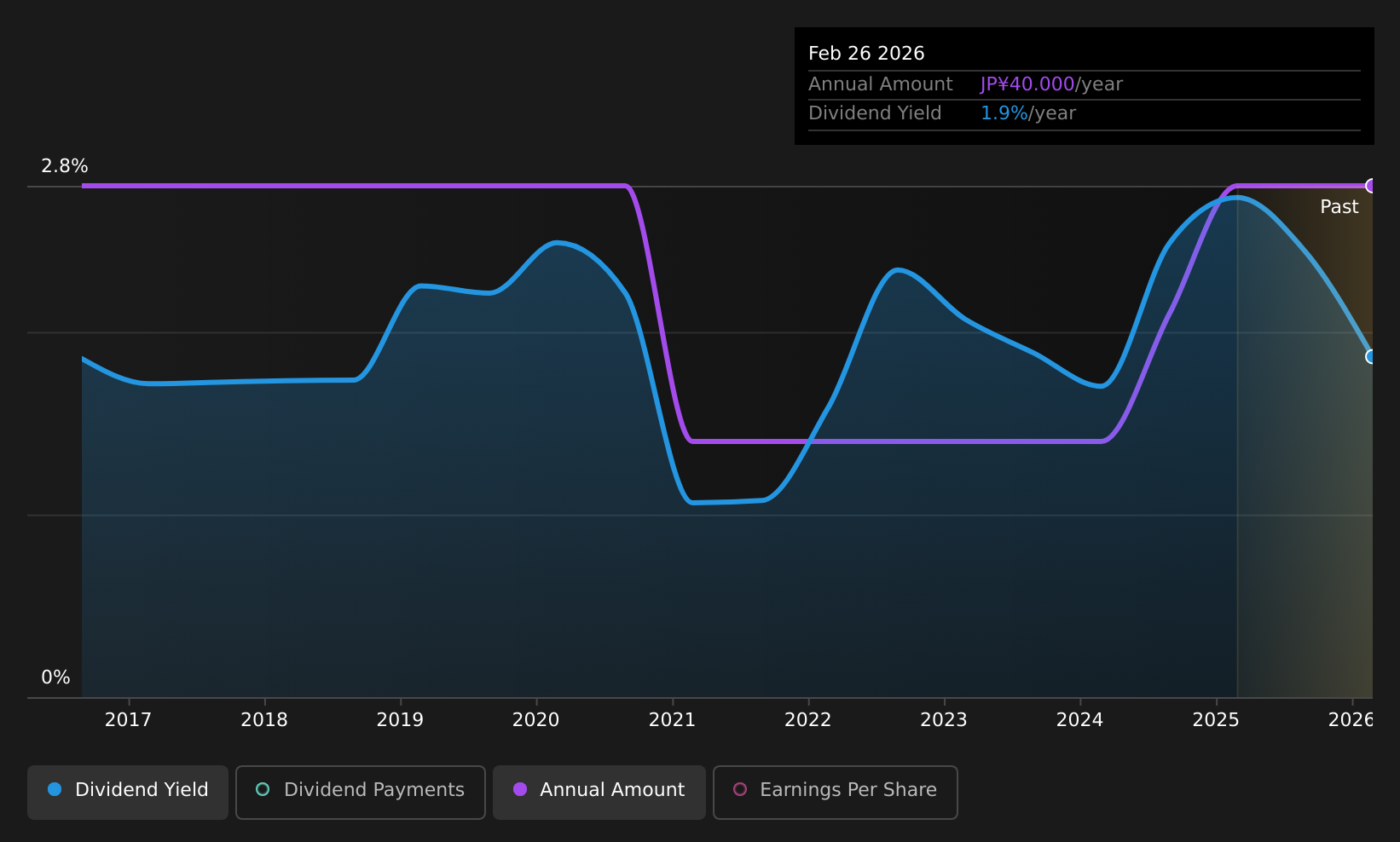historic-dividend