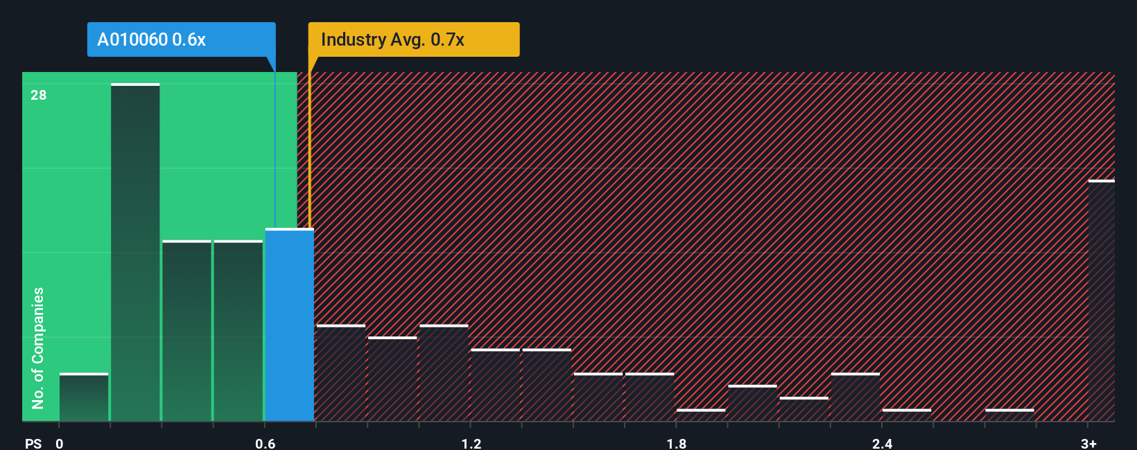 ps-multiple-vs-industry