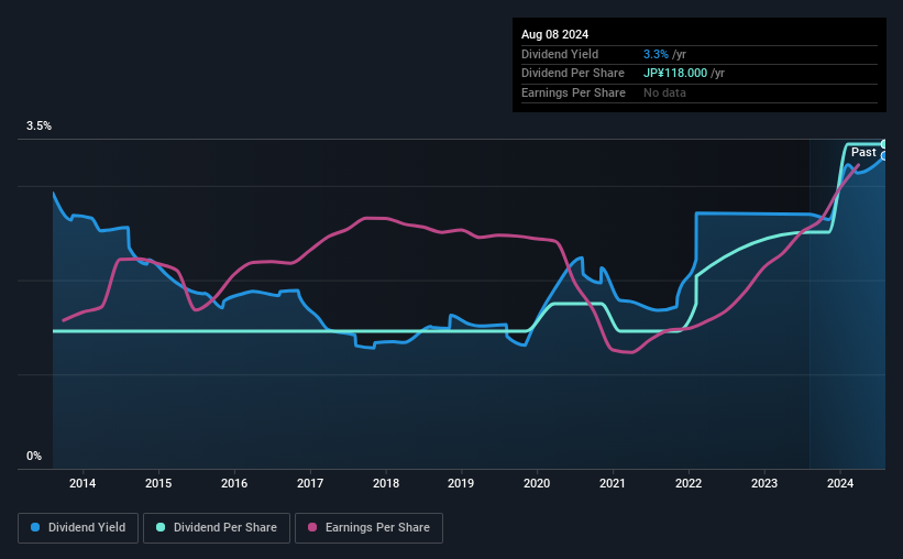 historic-dividend