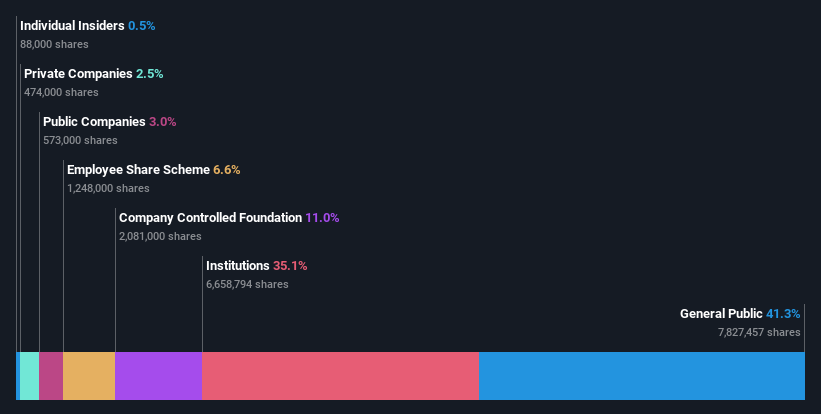 ownership-breakdown