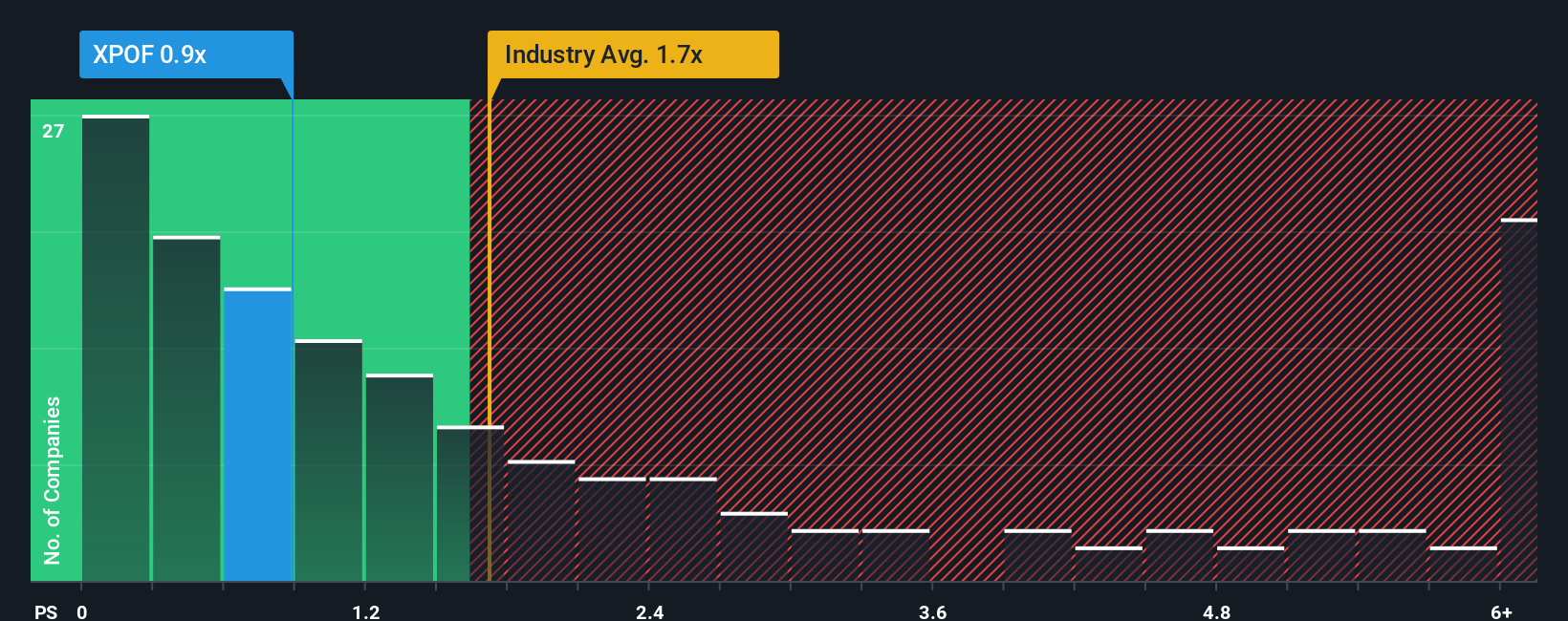 ps-multiple-vs-industry
