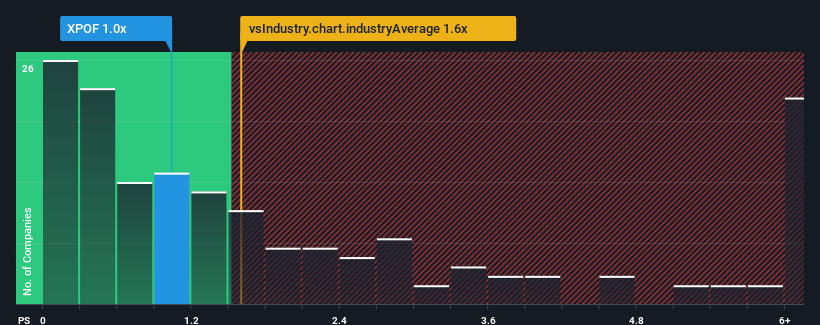ps-multiple-vs-industry