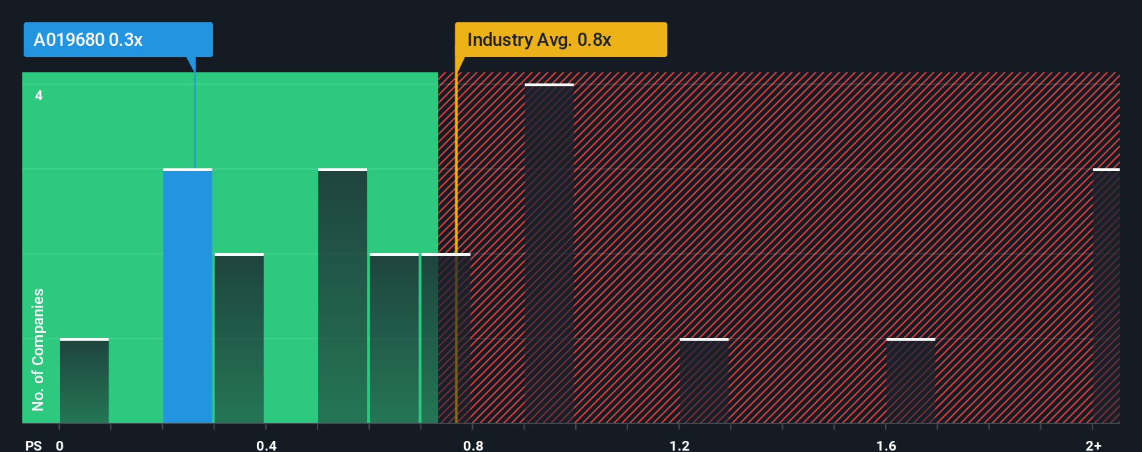 ps-multiple-vs-industry