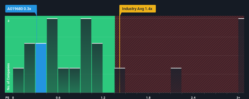 ps-multiple-vs-industry