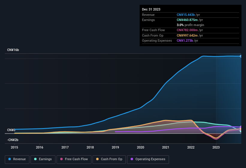 earnings-and-revenue-history