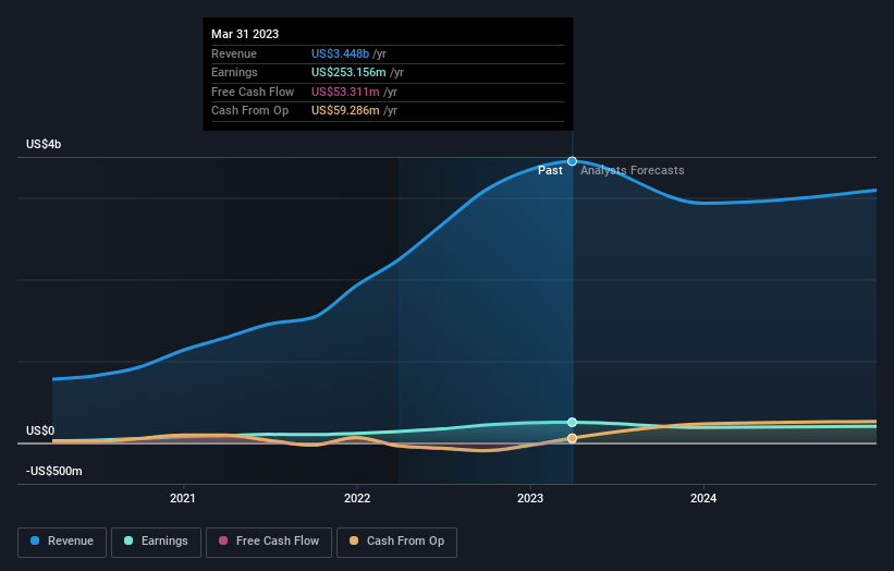 earnings-and-revenue-growth