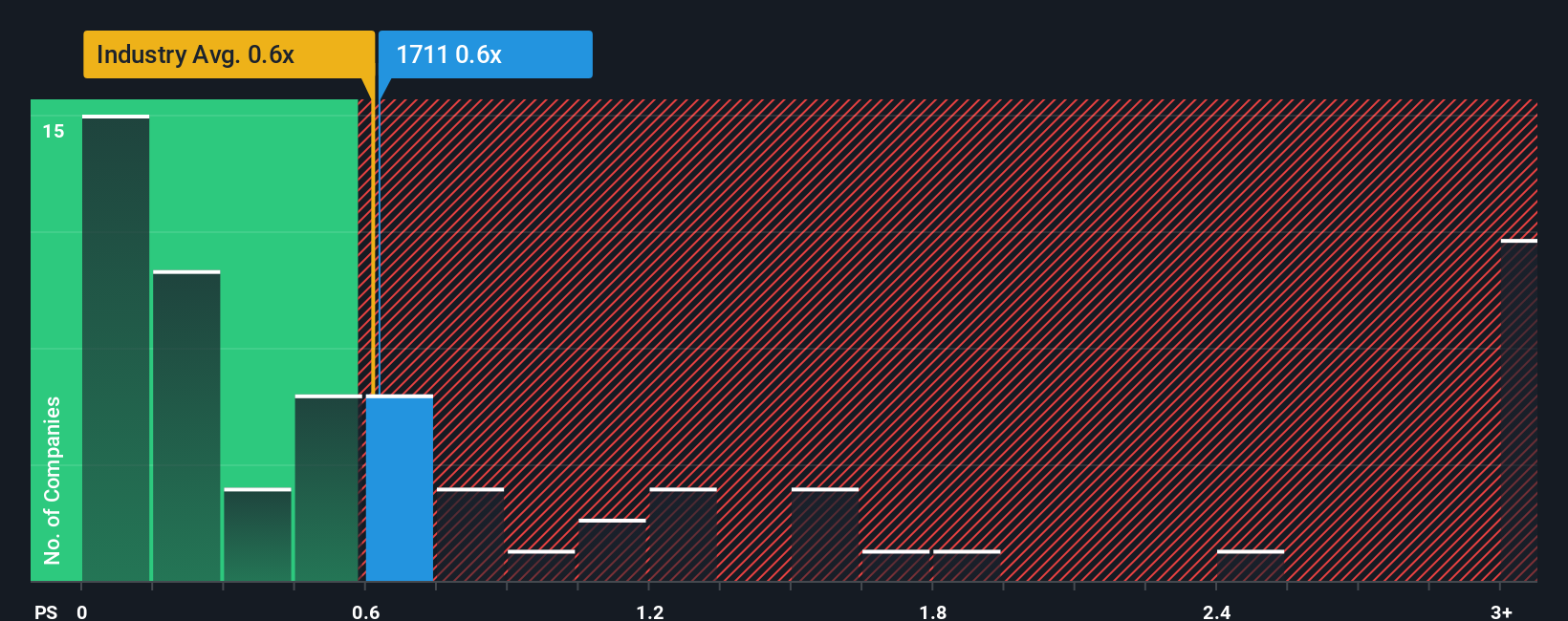 ps-multiple-vs-industry