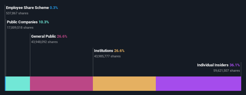 ownership-breakdown