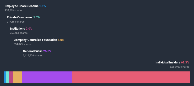 ownership-breakdown