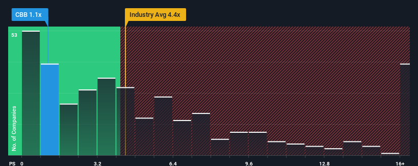 ps-multiple-vs-industry