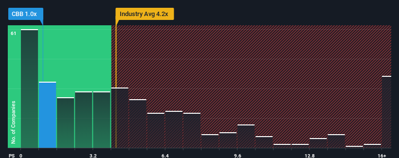 ps-multiple-vs-industry