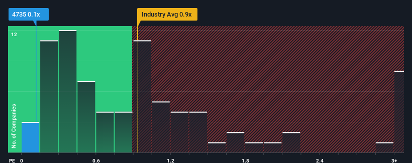 ps-multiple-vs-industry