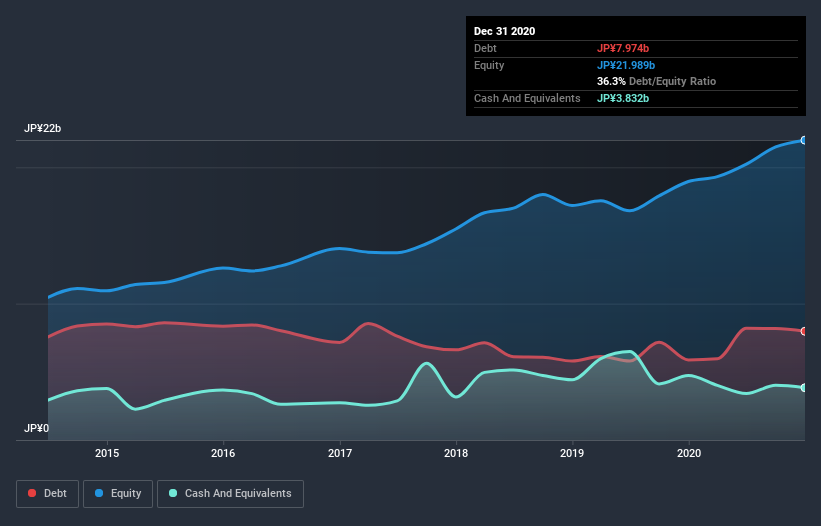 debt-equity-history-analysis