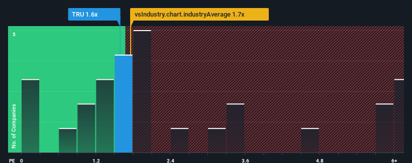 ps-multiple-vs-industry