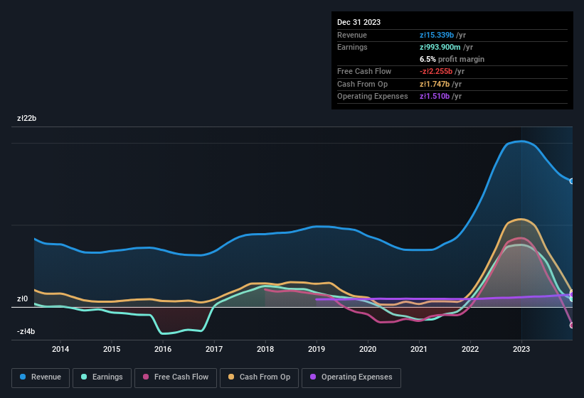 earnings-and-revenue-history