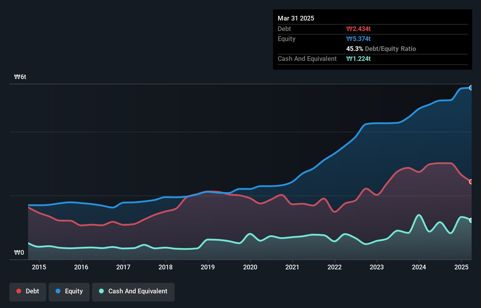 debt-equity-history-analysis
