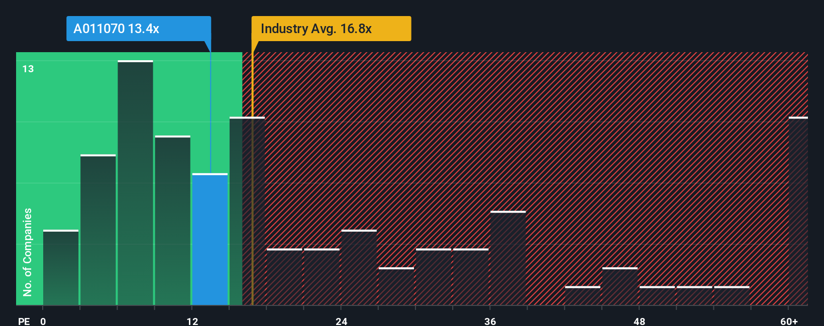 pe-multiple-vs-industry