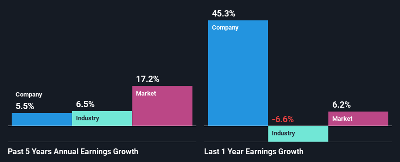 past-earnings-growth