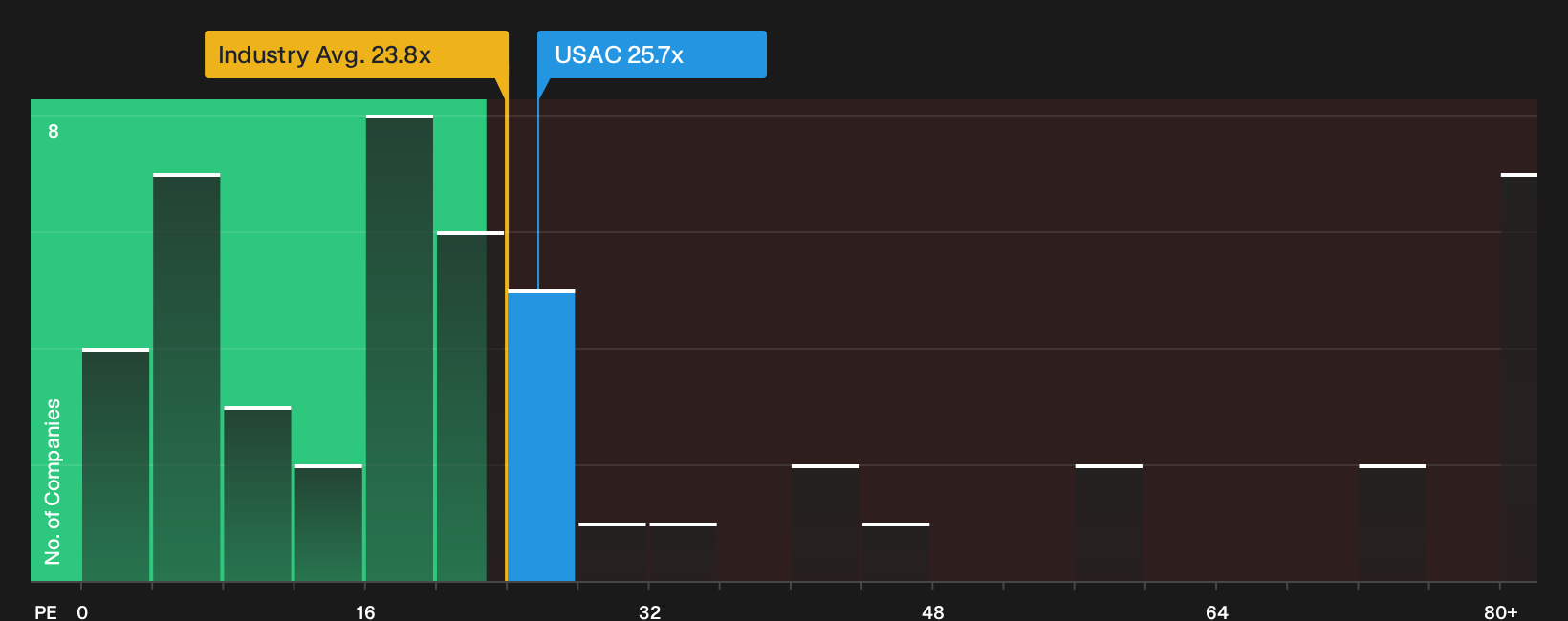 NYSE:USAC P/E Ratio as at Sep 2026