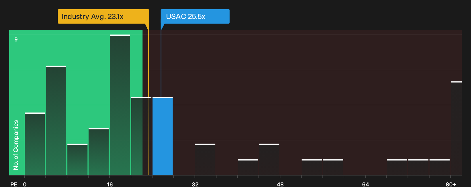 NYSE:USAC P/E Ratio as at Oct 2026
