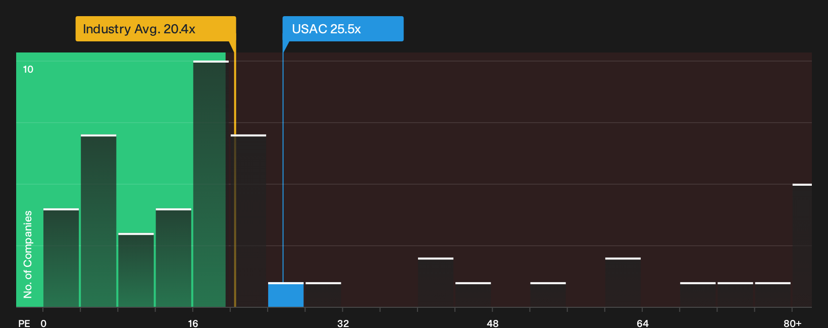 NYSE:USAC P/E Ratio as at Oct 2026