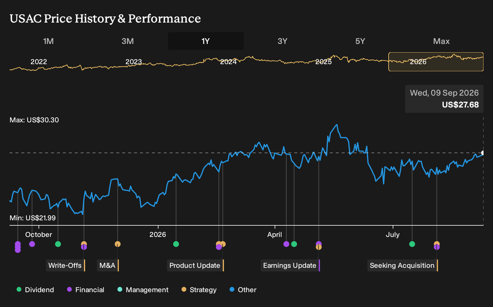 NYSE:USAC 1-Year Stock Price Chart