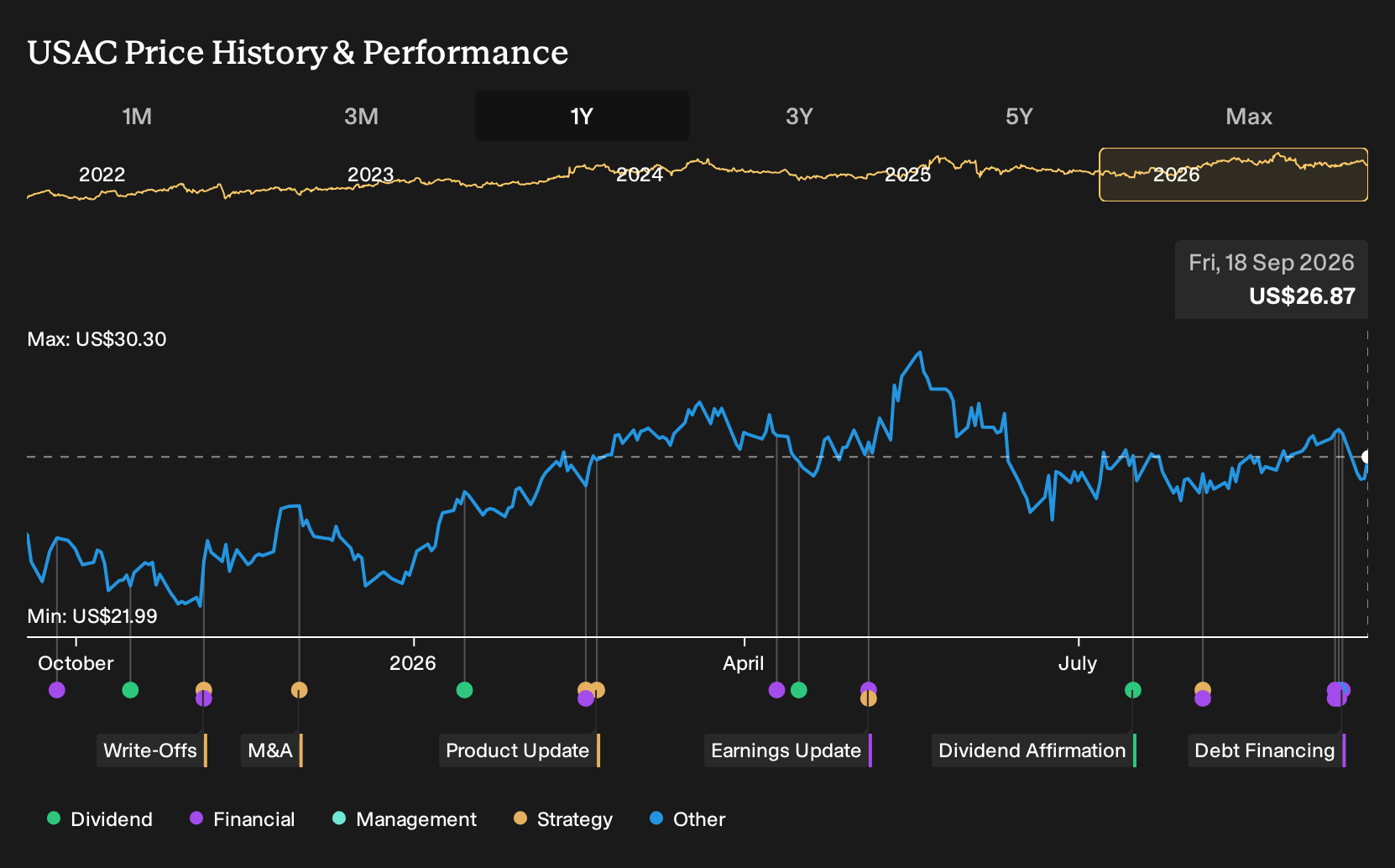 NYSE:USAC 1-Year Stock Price Chart