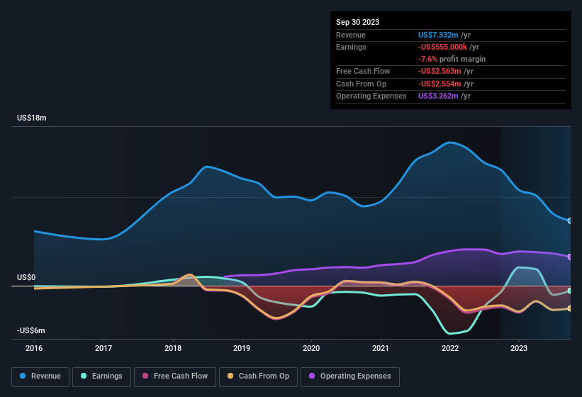 earnings-and-revenue-history