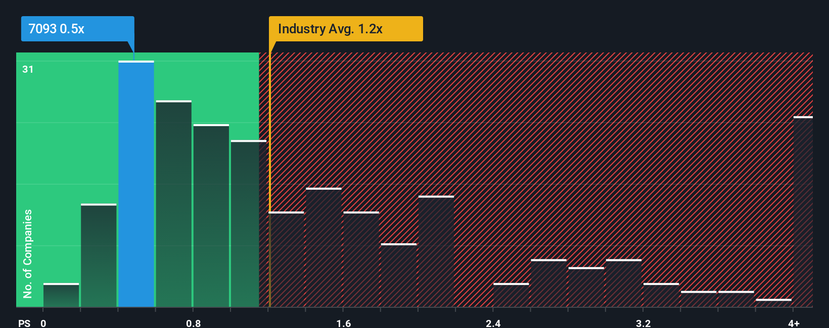 ps-multiple-vs-industry
