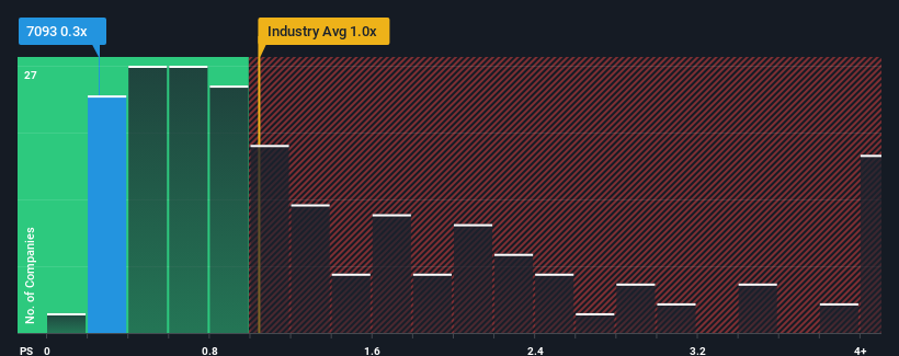 ps-multiple-vs-industry