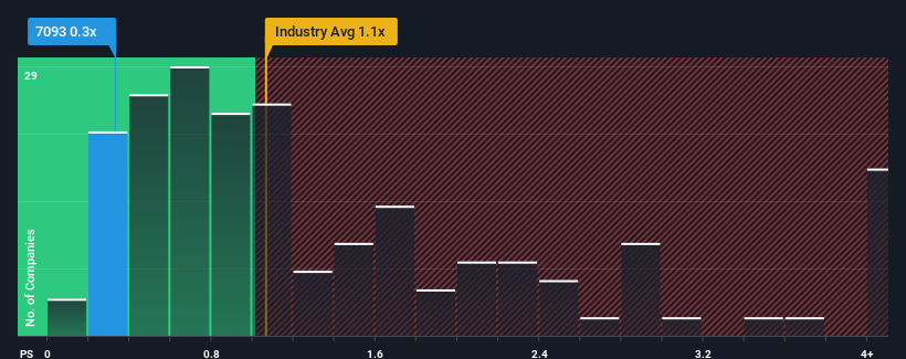 ps-multiple-vs-industry