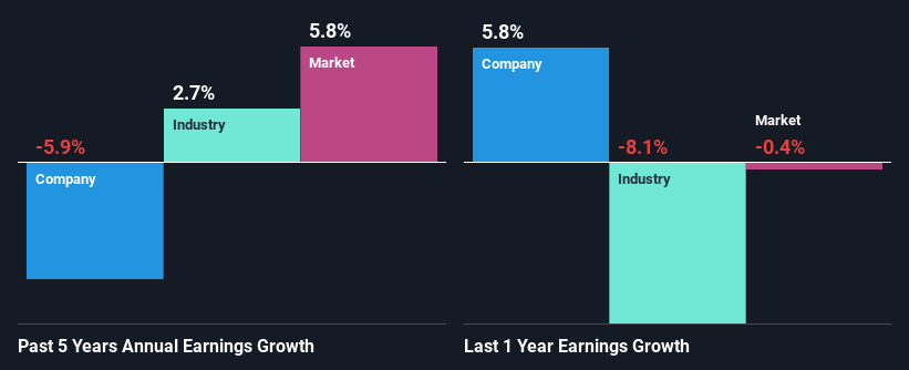 past-earnings-growth