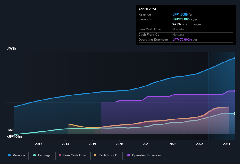 earnings-and-revenue-history