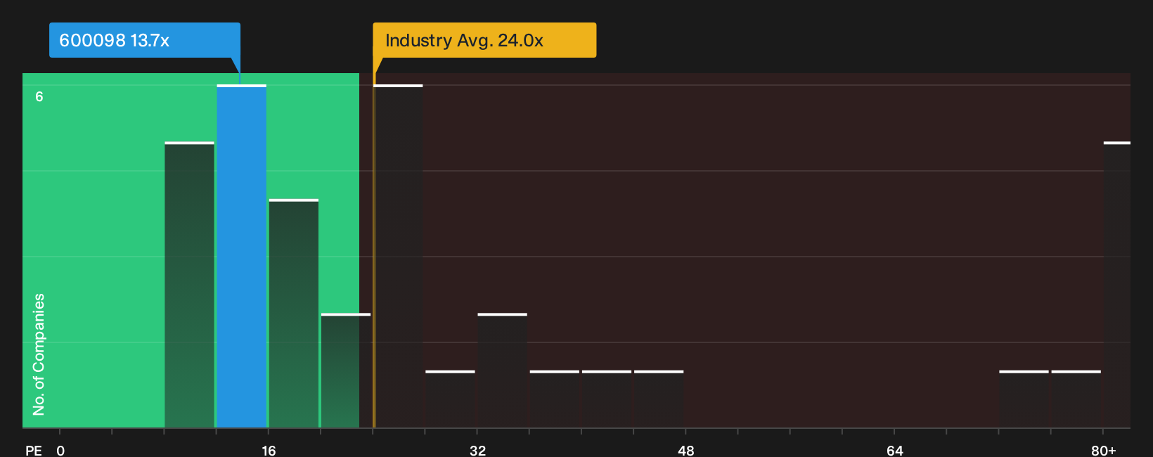 SHSE:600098 P/E Ratio as at Sep 2026