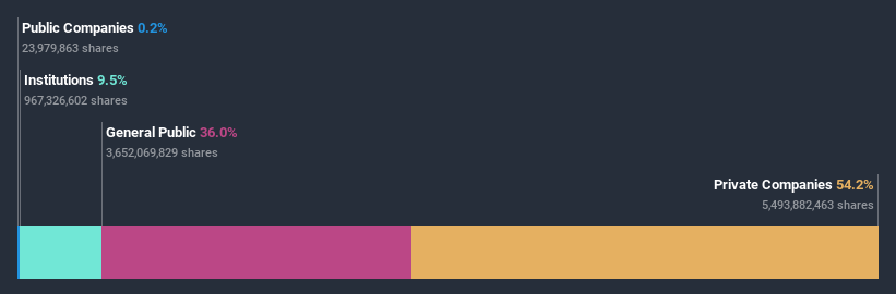 ownership-breakdown