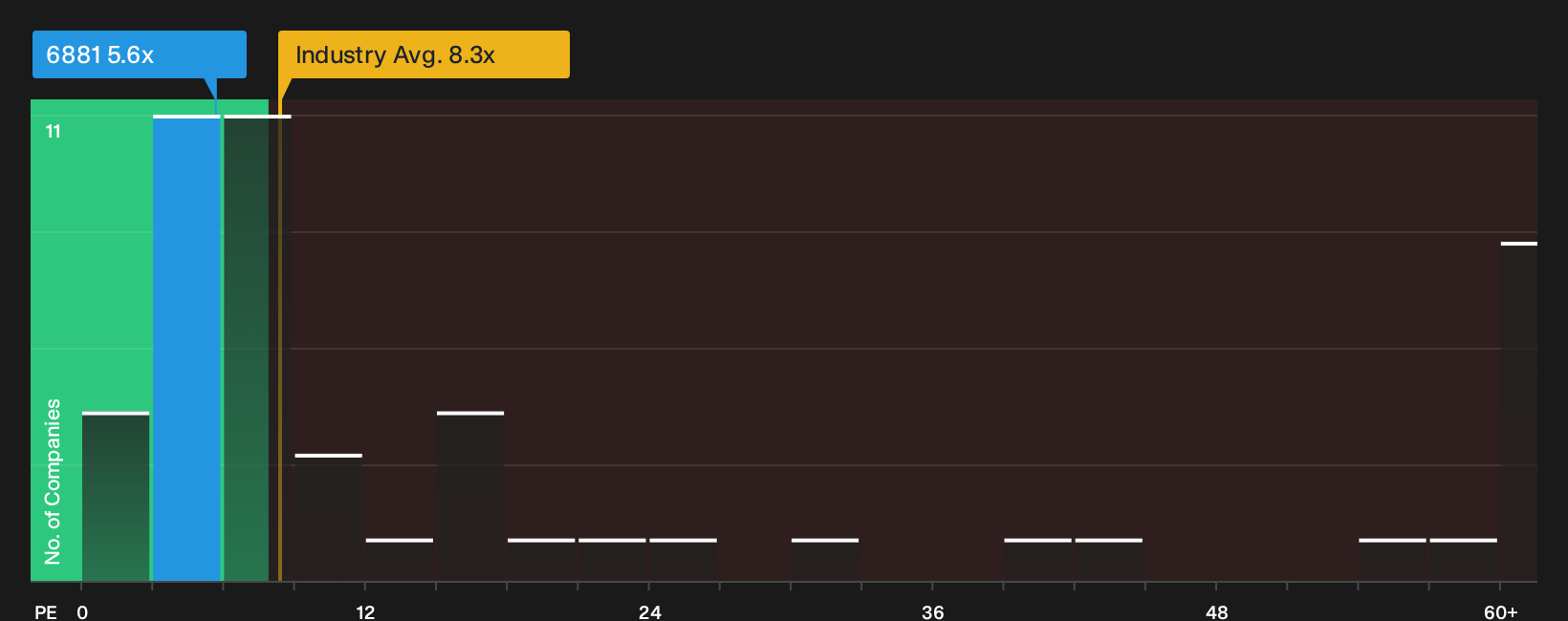 SEHK:6881 P/E Ratio as at Sep 2026