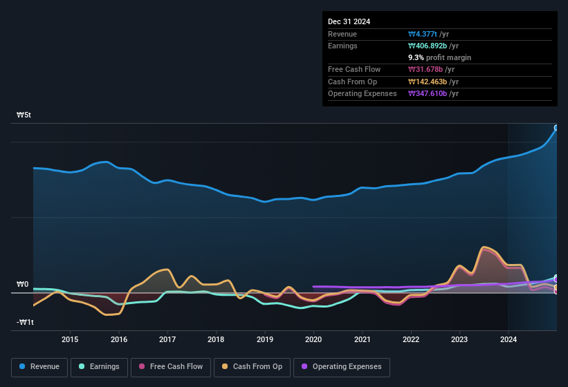 earnings-and-revenue-history