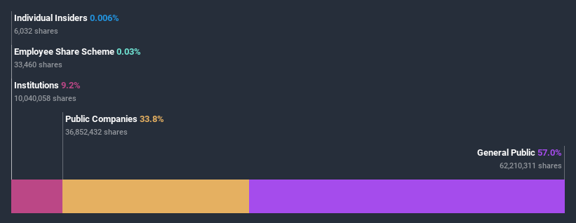 ownership-breakdown