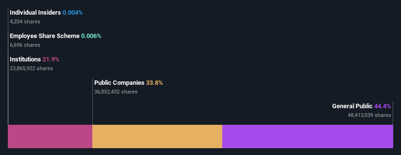 ownership-breakdown