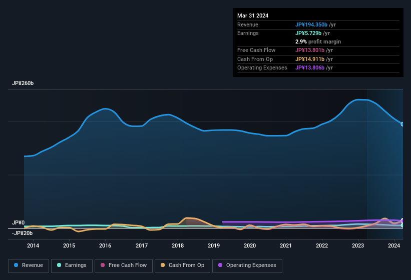 earnings-and-revenue-history