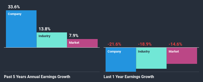 past-earnings-growth