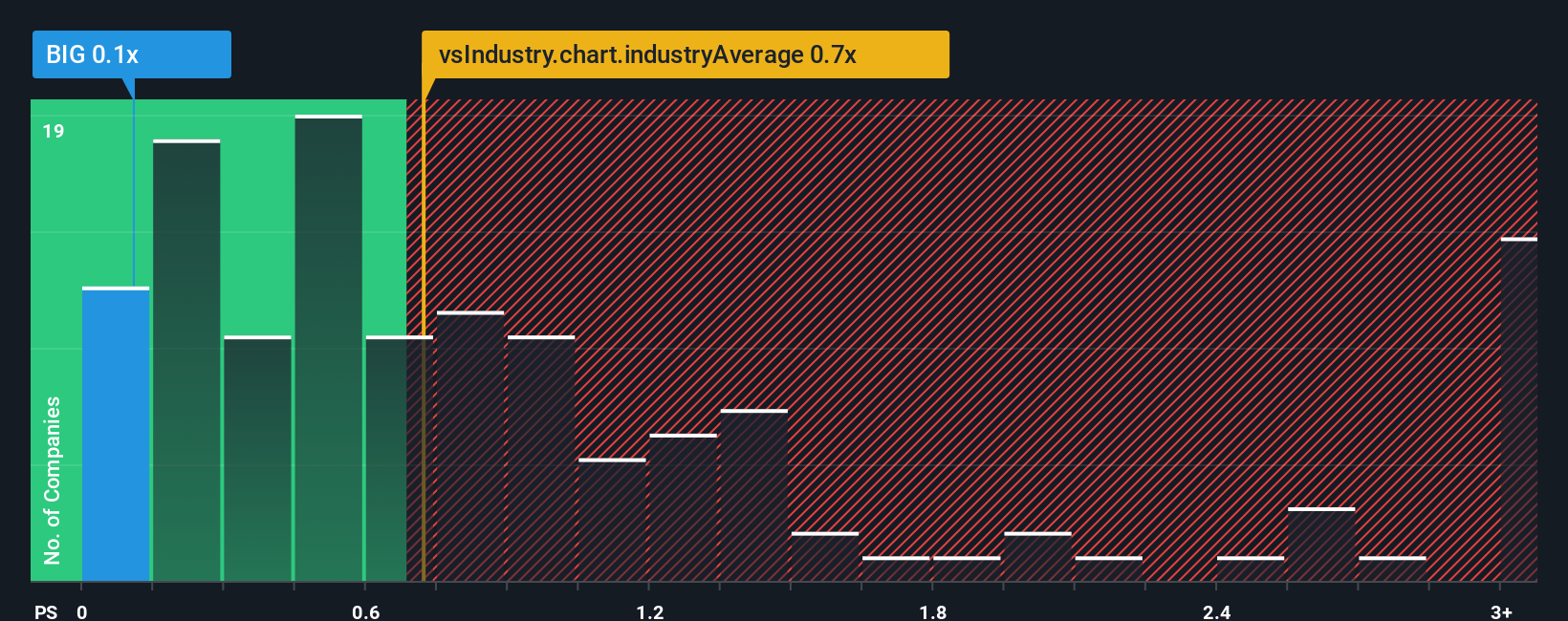 ps-multiple-vs-industry