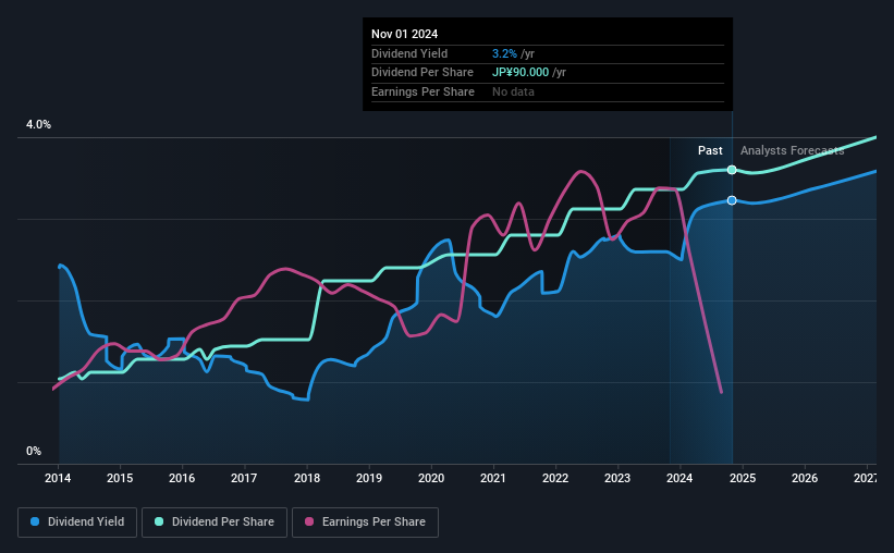 historic-dividend