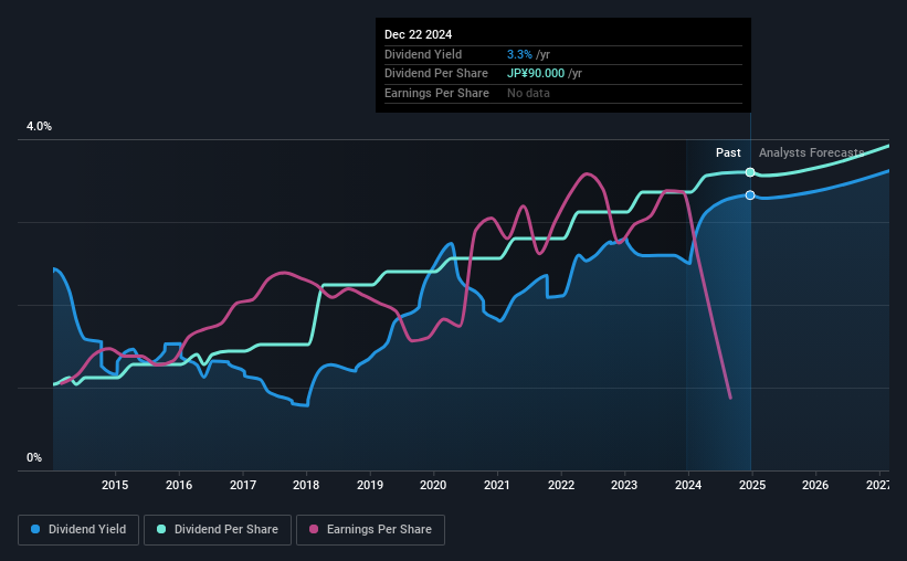 historic-dividend